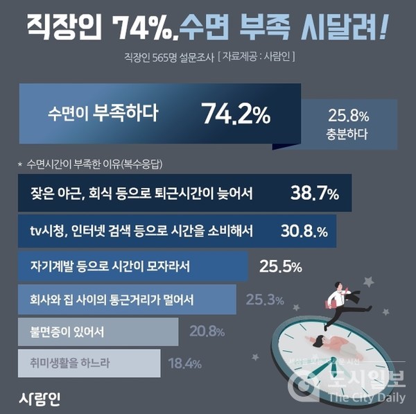[도시일보] 직장인 대부분 수면부족 현상