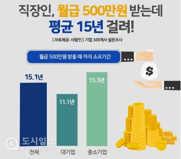 [도시일보] 월급 500원 받으려면 15년